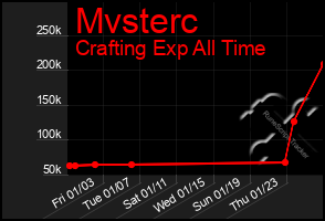 Total Graph of Mvsterc