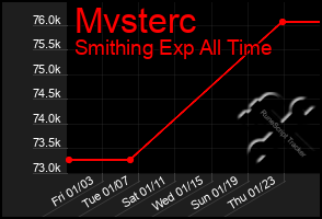 Total Graph of Mvsterc