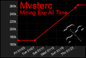 Total Graph of Mvsterc