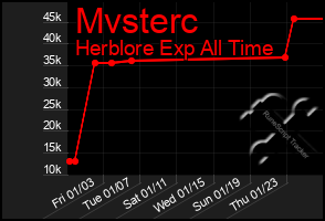 Total Graph of Mvsterc