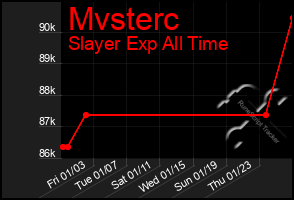 Total Graph of Mvsterc