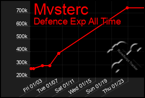 Total Graph of Mvsterc