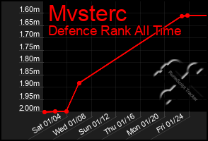 Total Graph of Mvsterc