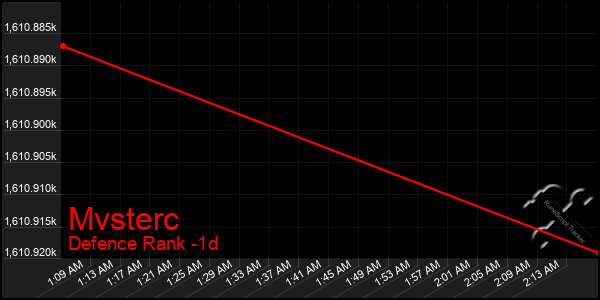 Last 24 Hours Graph of Mvsterc