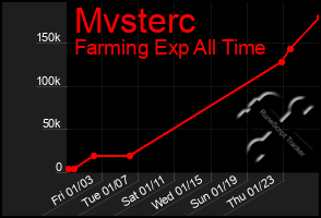 Total Graph of Mvsterc