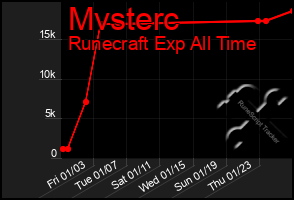 Total Graph of Mvsterc