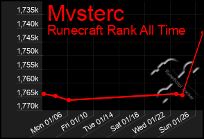 Total Graph of Mvsterc