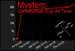 Total Graph of Mvsterc