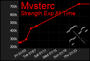 Total Graph of Mvsterc