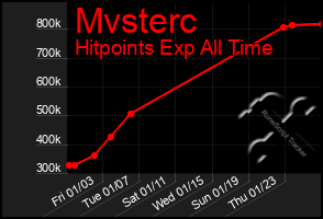 Total Graph of Mvsterc