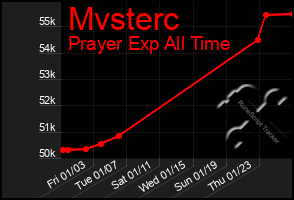 Total Graph of Mvsterc