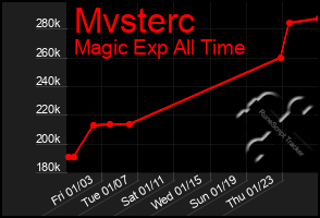 Total Graph of Mvsterc