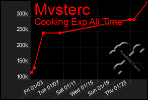 Total Graph of Mvsterc