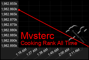 Total Graph of Mvsterc