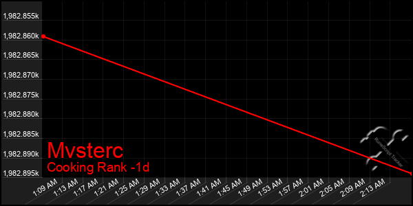 Last 24 Hours Graph of Mvsterc