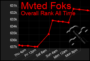 Total Graph of Mvted Foks