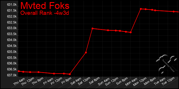 Last 31 Days Graph of Mvted Foks