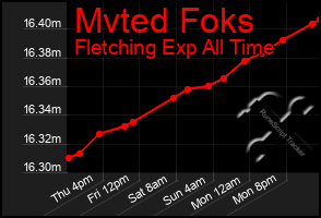 Total Graph of Mvted Foks