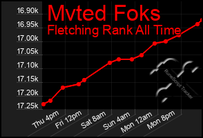 Total Graph of Mvted Foks