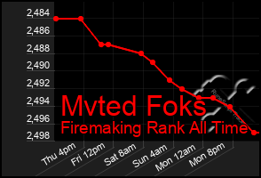 Total Graph of Mvted Foks