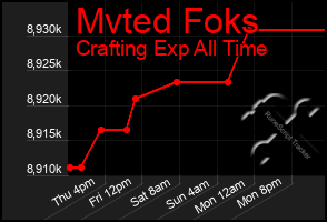 Total Graph of Mvted Foks