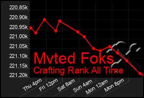 Total Graph of Mvted Foks