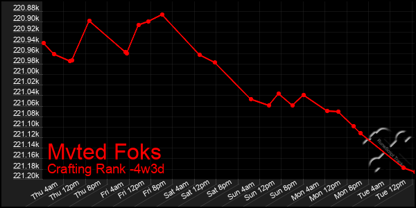 Last 31 Days Graph of Mvted Foks