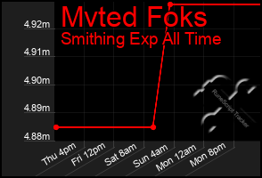 Total Graph of Mvted Foks