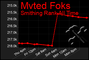 Total Graph of Mvted Foks