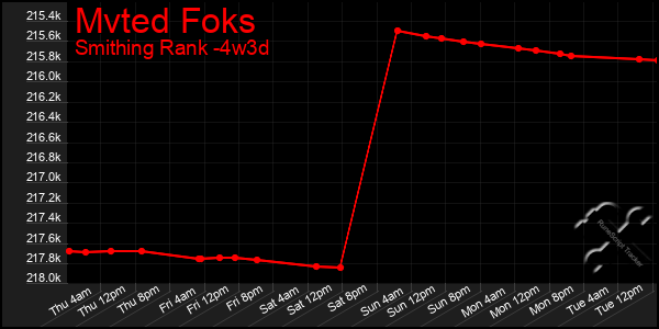 Last 31 Days Graph of Mvted Foks