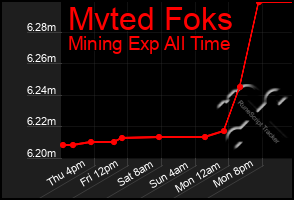 Total Graph of Mvted Foks