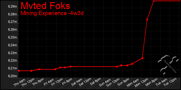 Last 31 Days Graph of Mvted Foks