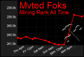 Total Graph of Mvted Foks