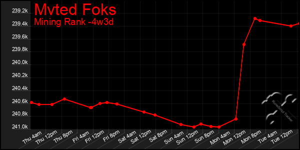 Last 31 Days Graph of Mvted Foks