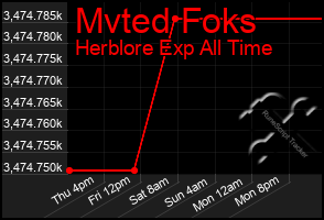 Total Graph of Mvted Foks