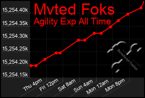 Total Graph of Mvted Foks