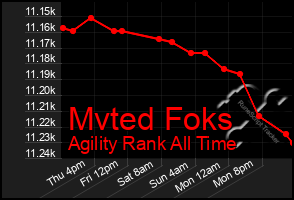 Total Graph of Mvted Foks