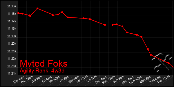 Last 31 Days Graph of Mvted Foks