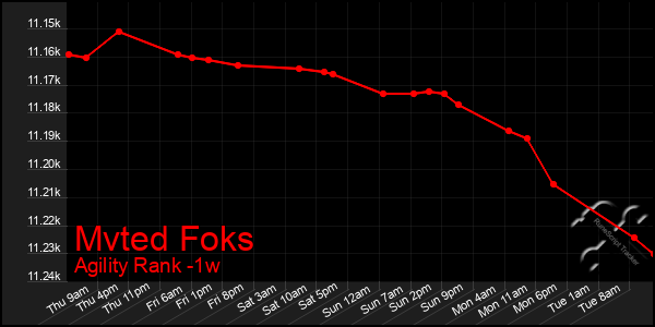 Last 7 Days Graph of Mvted Foks