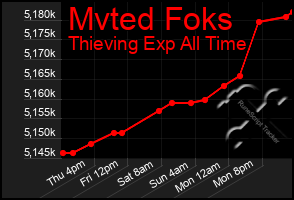 Total Graph of Mvted Foks