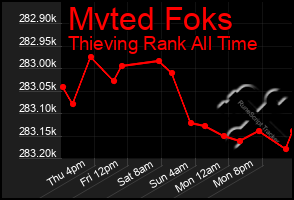 Total Graph of Mvted Foks