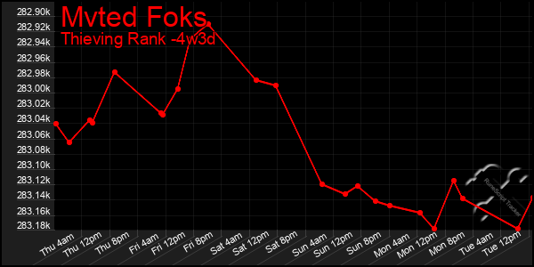 Last 31 Days Graph of Mvted Foks