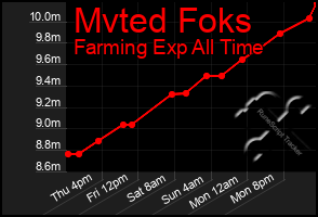 Total Graph of Mvted Foks