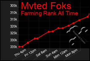 Total Graph of Mvted Foks