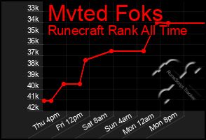 Total Graph of Mvted Foks