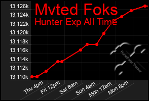 Total Graph of Mvted Foks