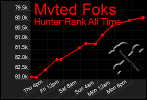 Total Graph of Mvted Foks