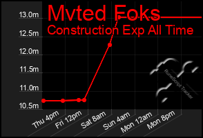 Total Graph of Mvted Foks