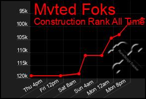 Total Graph of Mvted Foks