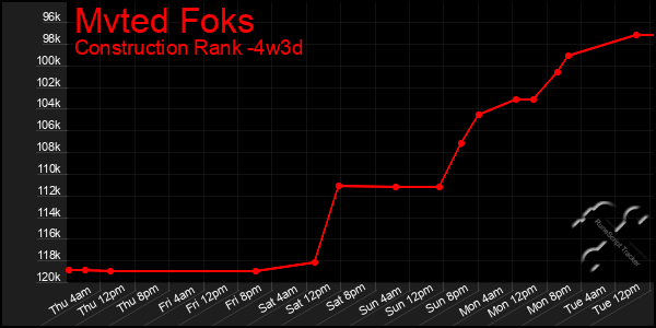 Last 31 Days Graph of Mvted Foks